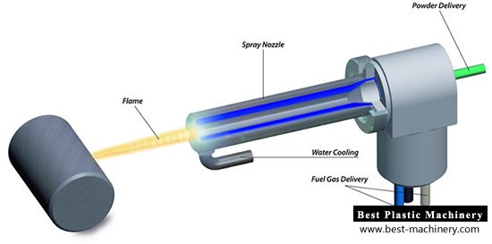 HVOF Spray Deposition for screw